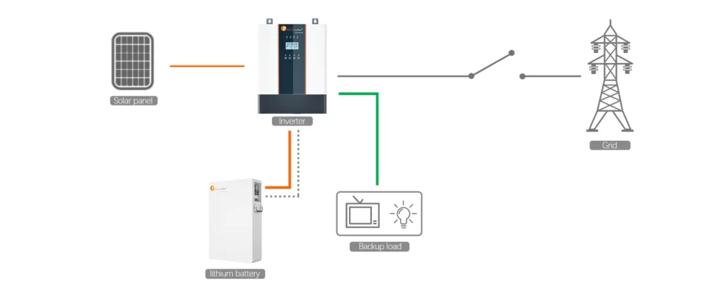 Off-Grid & Lithium Battery