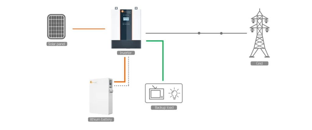 Off-Grid & Lithium Battery