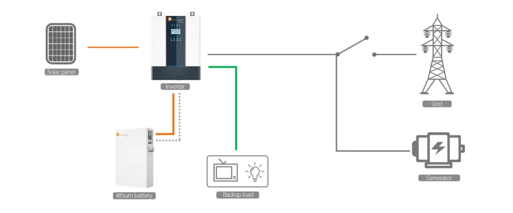 Off-Grid & Lithium Battery